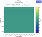 Time series of Global Ocean Salinity vs depth